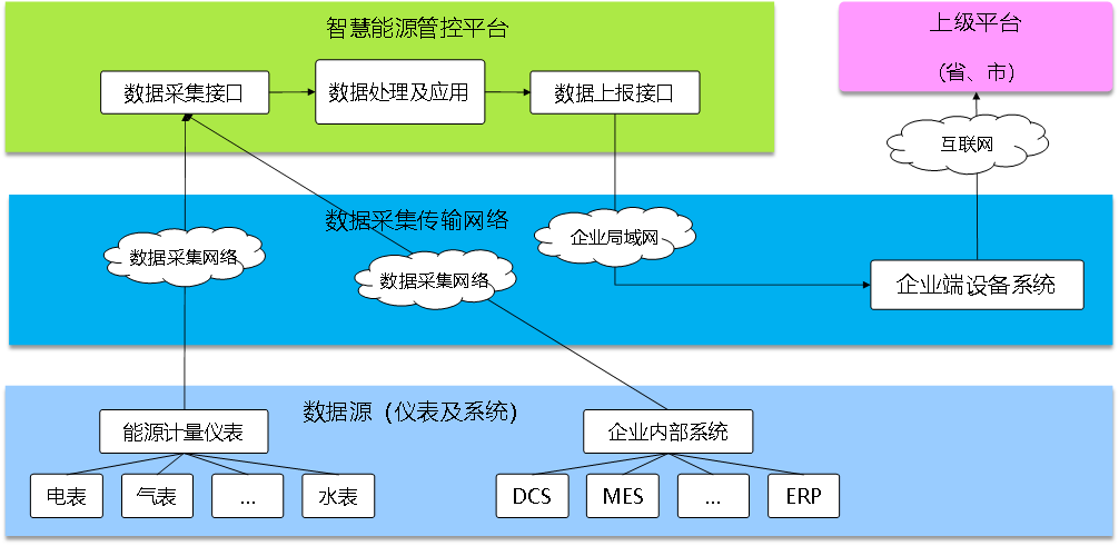 能源管理系統(tǒng)，智慧能源管理